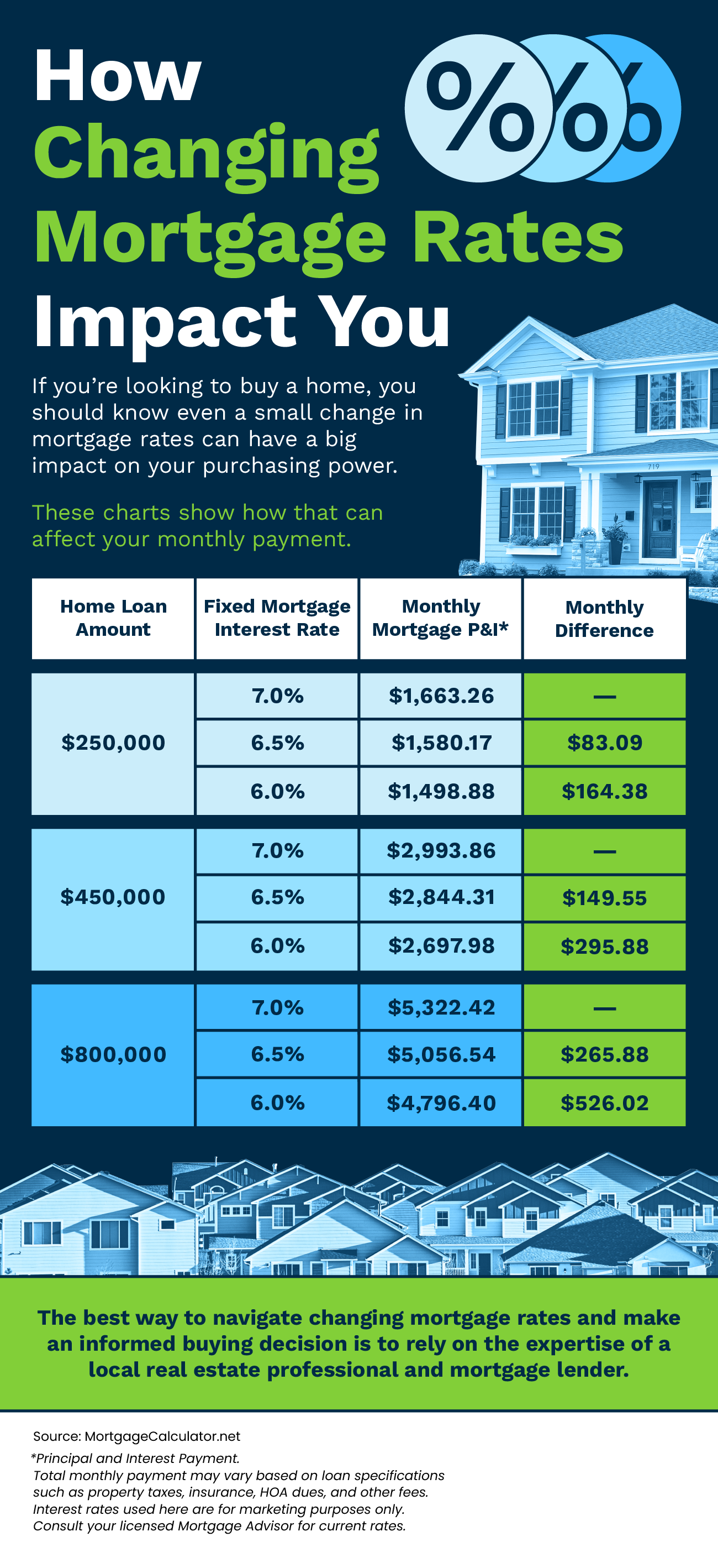 Changing mortgage Rates